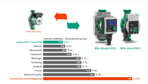 Wilo Natloper-circulatiepomp Yonos Pico-STG 15/1-7.5 130mm 